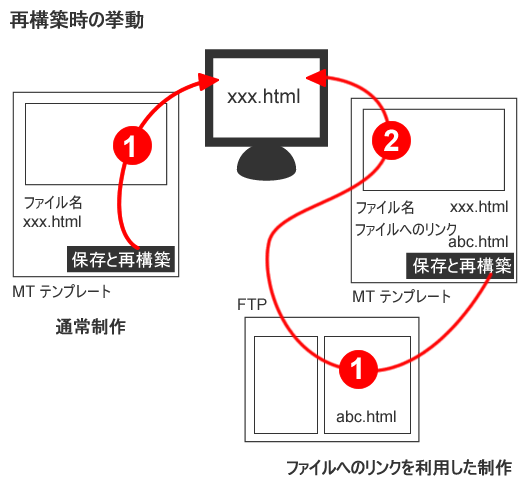 再構築時の挙動