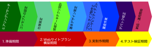 Webサイト制作の流れ