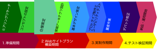 Webサイト制作の流れ