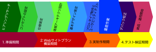 Webサイト制作の流れ
