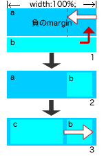 フロートの段組み例