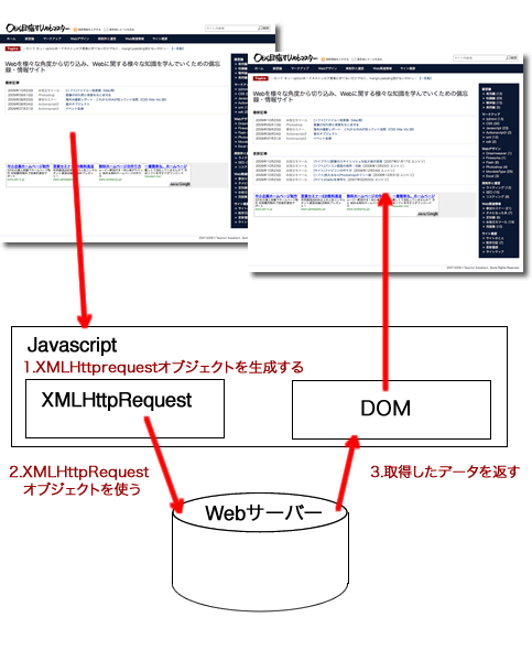 ajax、一連の流れの図解